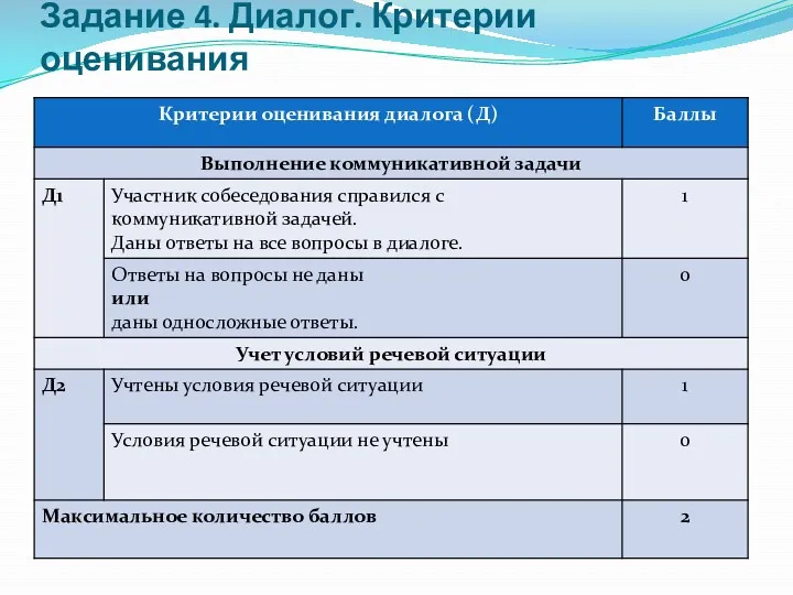 Задание 4. Диалог. Критерии оценивания