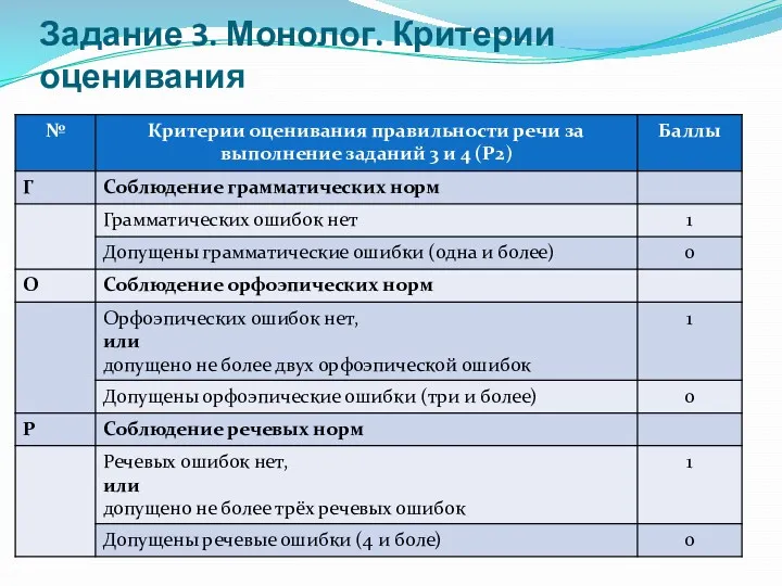 Задание 3. Монолог. Критерии оценивания