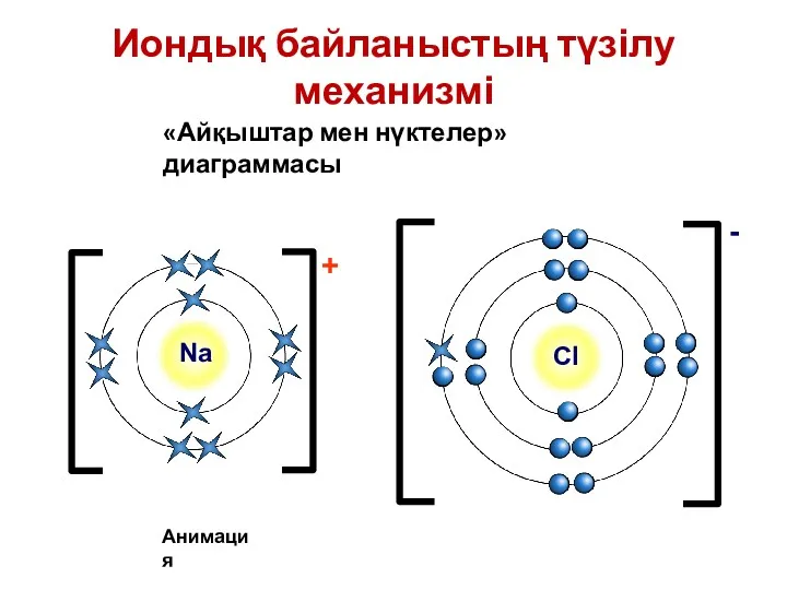 Иондық байланыстың түзілу механизмі «Айқыштар мен нүктелер» диаграммасы Анимация