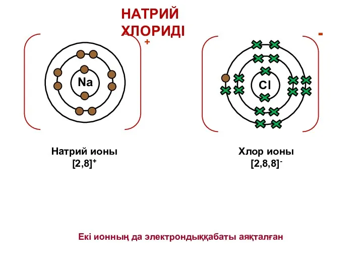 Cl Na НАТРИЙ ХЛОРИДІ Натрий ионы [2,8]+ Хлор ионы [2,8,8]- Екі ионның да электрондыққабаты аяқталған +