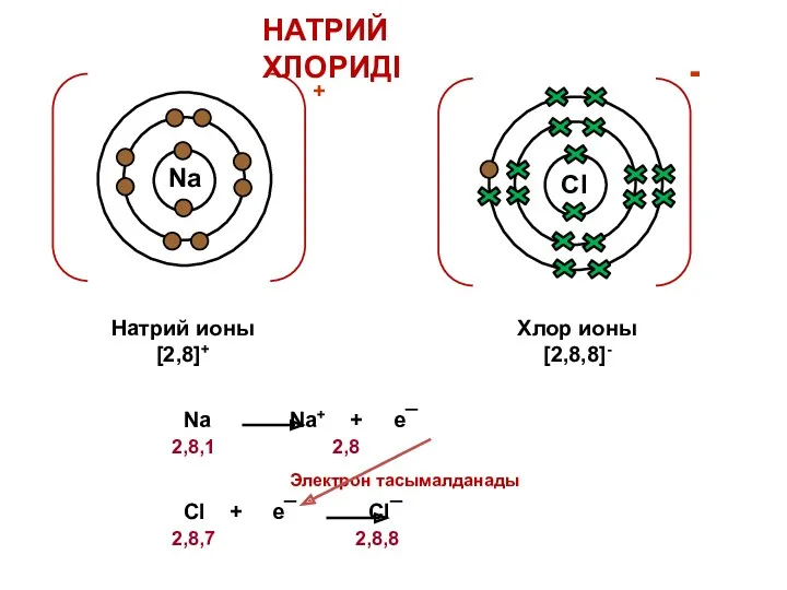 Cl Na НАТРИЙ ХЛОРИДІ Натрий ионы [2,8]+ Хлор ионы [2,8,8]-