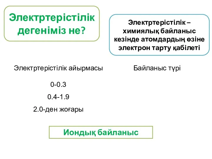 Электртерістілік дегеніміз не? Электртерістілік – химиялық байланыс кезінде атомдардың өзіне электрон тарту қабілеті Иондық байланыс