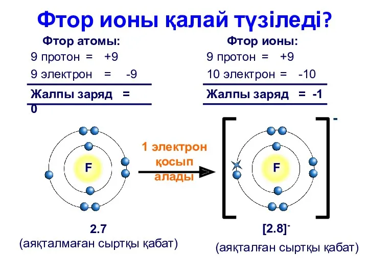 Фтор ионы қалай түзіледі? 2.7 (аяқталмаған сыртқы қабат) 9 протон