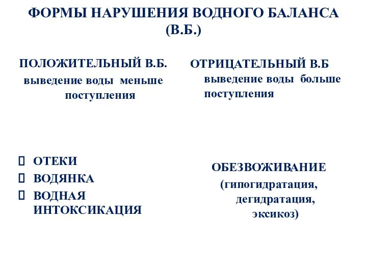 ФОРМЫ НАРУШЕНИЯ ВОДНОГО БАЛАНСА (В.Б.) ПОЛОЖИТЕЛЬНЫЙ В.Б. выведение воды меньше