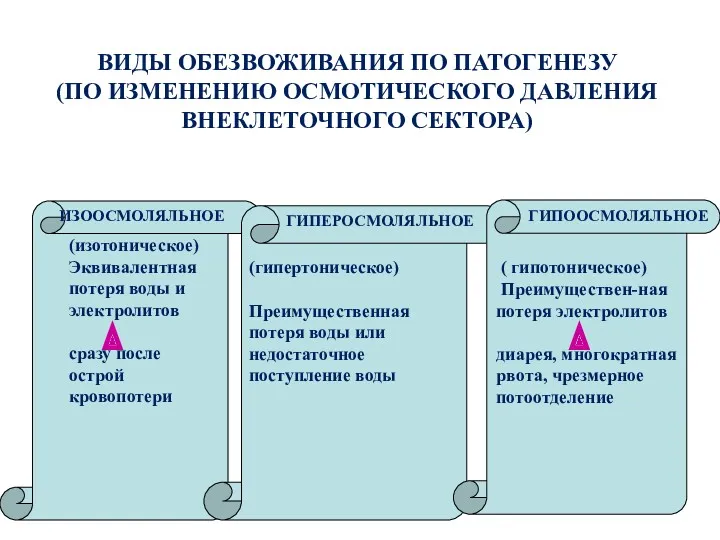 ВИДЫ ОБЕЗВОЖИВАНИЯ ПО ПАТОГЕНЕЗУ (ПО ИЗМЕНЕНИЮ ОСМОТИЧЕСКОГО ДАВЛЕНИЯ ВНЕКЛЕТОЧНОГО СЕКТОРА)