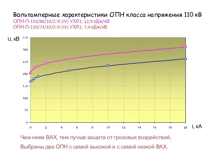 Вольтамперные характеристики ОПН класса напряжения 110 кВ ОПН-П-110/88/10/2 III (IV)