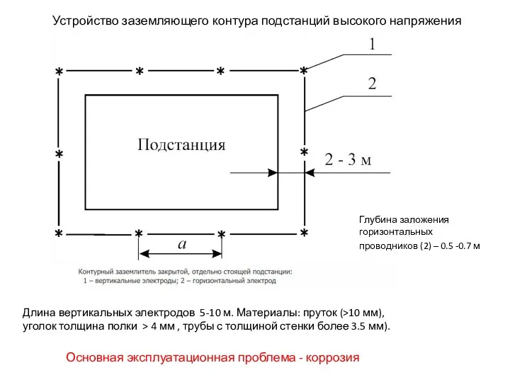 Устройство заземляющего контура подстанций высокого напряжения Глубина заложения горизонтальных проводников (2) – 0.5