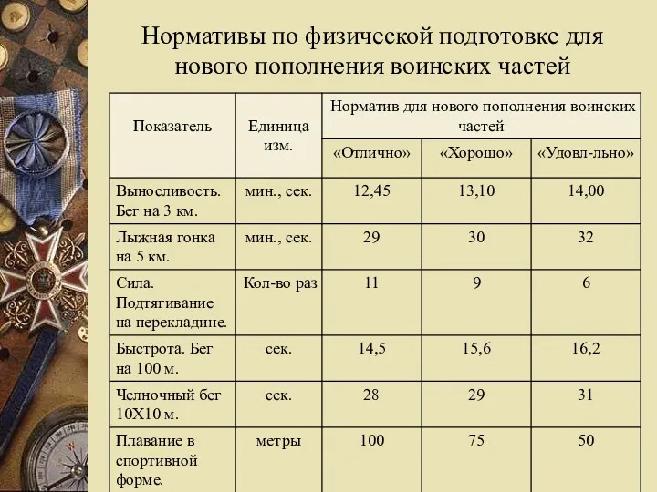 Нормативы по физической подготовке для нового пополнения воинских частей