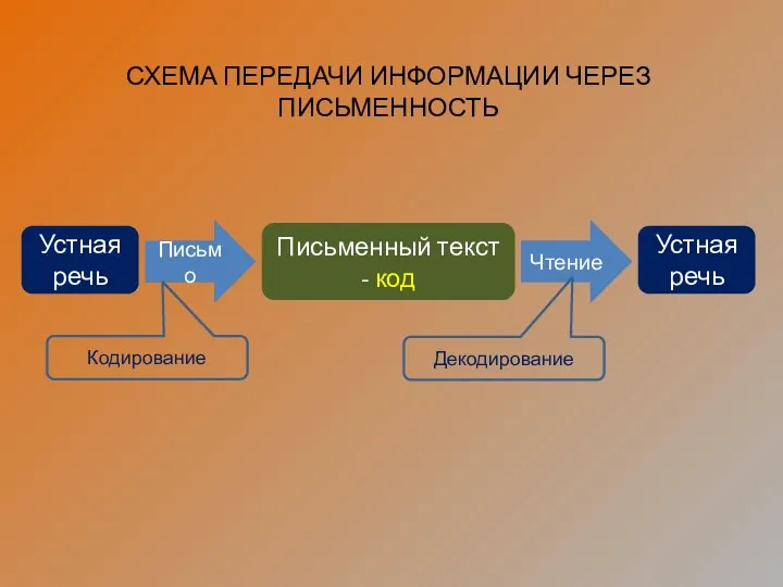 Устная речь Письменный текст - код Устная речь Письмо Чтение