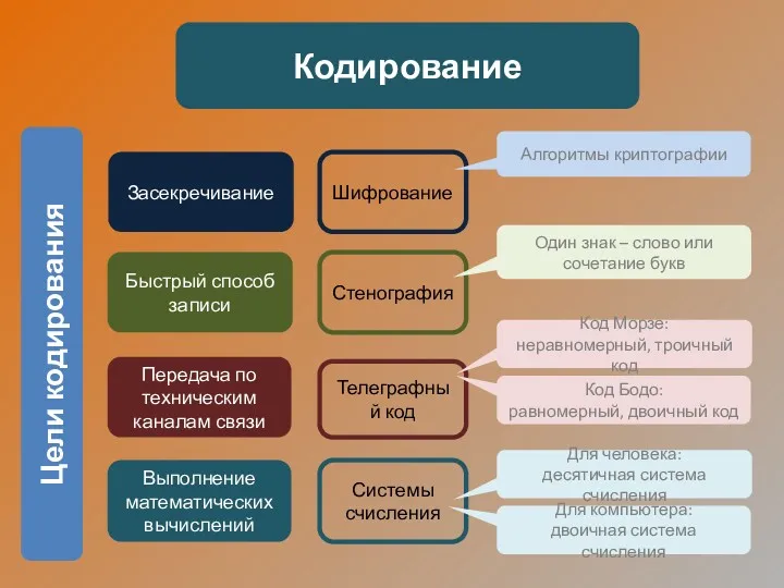 Цели кодирования Засекречивание Быстрый способ записи Передача по техническим каналам