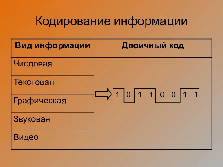 Кодирование информации 1 0 1 1 0 0 1 1