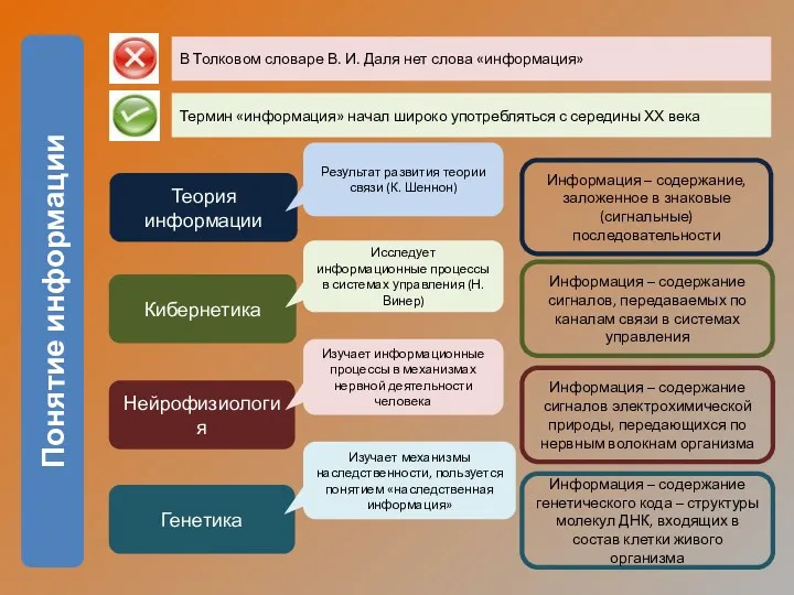 Понятие информации В Толковом словаре В. И. Даля нет слова