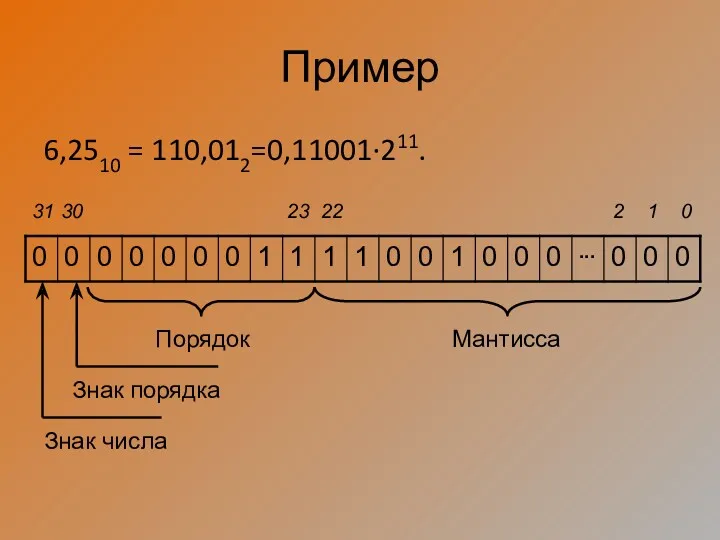 Пример 6,2510 = 110,012=0,11001·211.