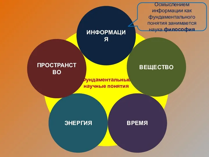 Фундаментальные научные понятия ЭНЕРГИЯ ПРОСТРАНСТВО ВРЕМЯ ВЕЩЕСТВО ИНФОРМАЦИЯ Осмыслением информации как фундаментального понятия занимается наука философия