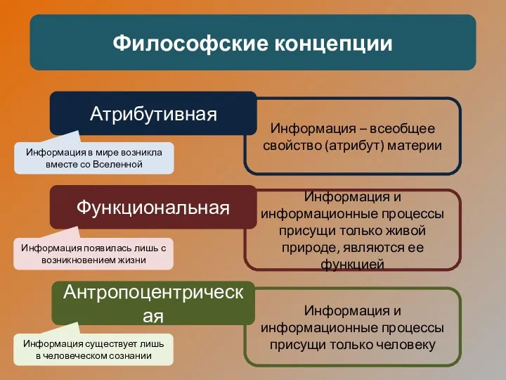 Философские концепции Атрибутивная Антропоцентрическая Функциональная Информация – всеобщее свойство (атрибут)