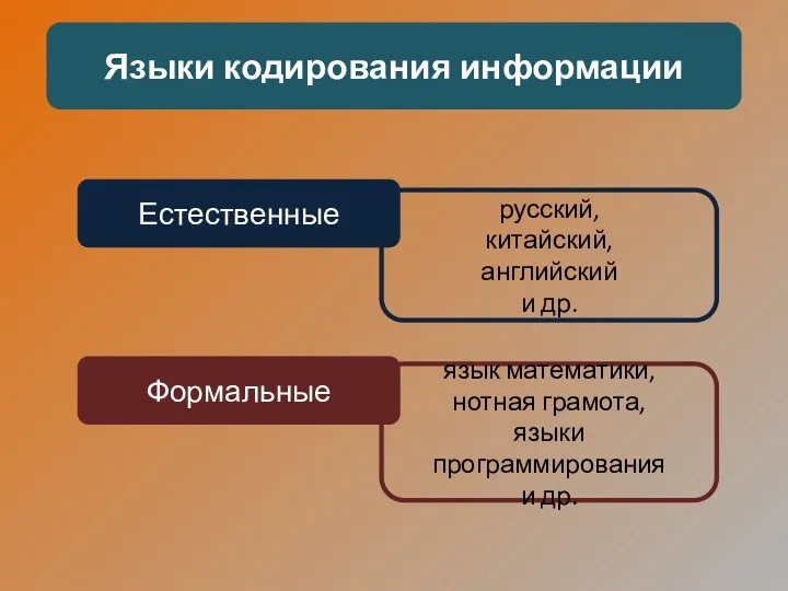 Языки кодирования информации Естественные Формальные русский, китайский, английский и др.