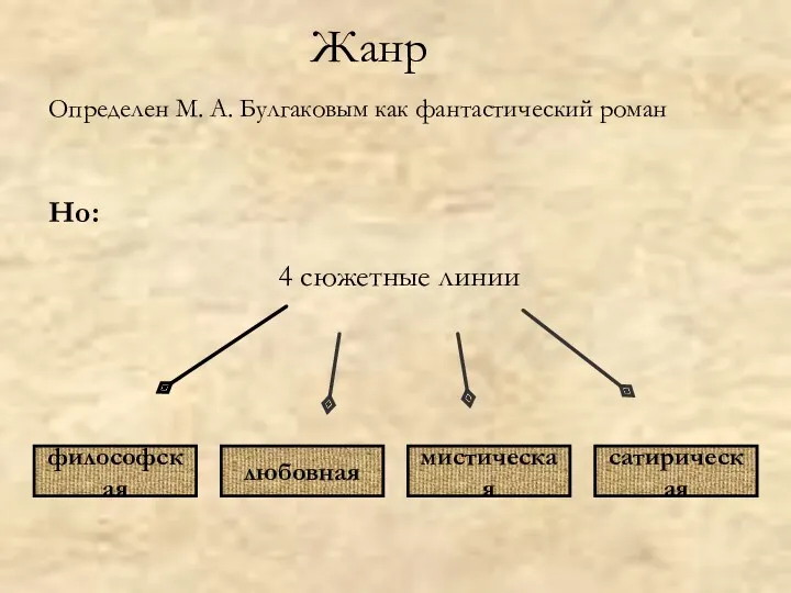 Жанр Определен М. А. Булгаковым как фантастический роман Но: 4 сюжетные линии философская любовная мистическая сатирическая