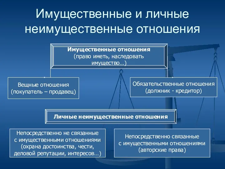 Имущественные и личные неимущественные отношения Имущественные отношения (право иметь, наследовать