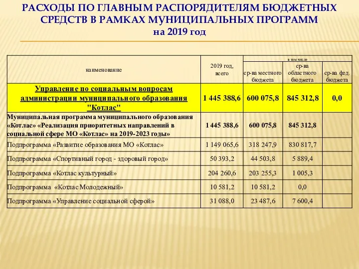 РАСХОДЫ ПО ГЛАВНЫМ РАСПОРЯДИТЕЛЯМ БЮДЖЕТНЫХ СРЕДСТВ В РАМКАХ МУНИЦИПАЛЬНЫХ ПРОГРАММ на 2019 год