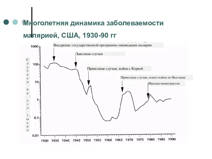 Многолетняя динамика заболеваемости малярией, США, 1930-90 гг