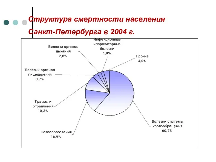 Структура смертности населения Санкт-Петербурга в 2004 г.