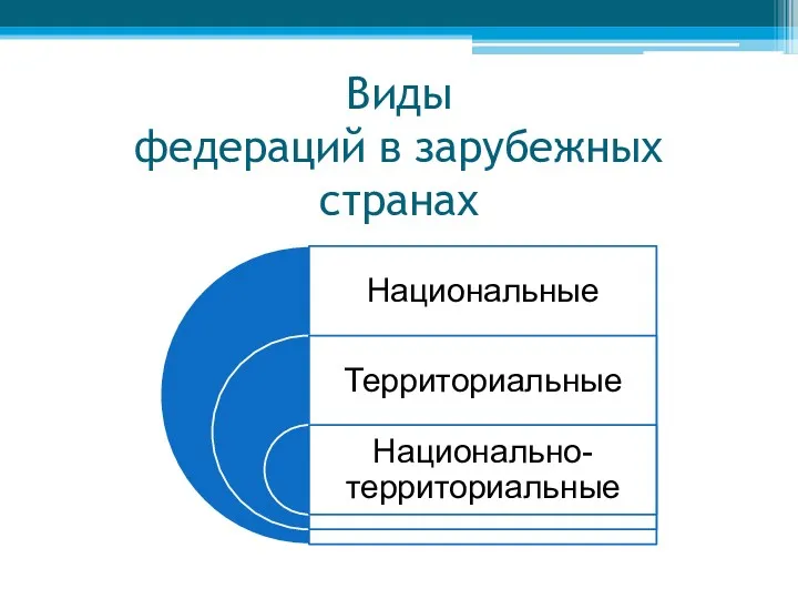 Виды федераций в зарубежных странах