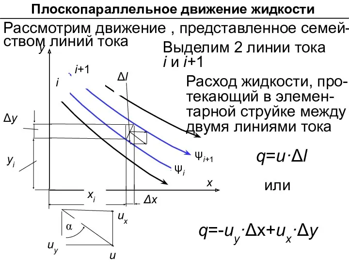 х у i i+1 Δy yi Расход жидкости, про-текающий в