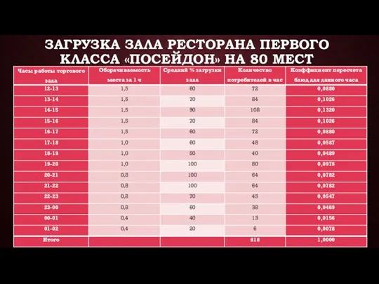 ЗАГРУЗКА ЗАЛА РЕСТОРАНА ПЕРВОГО КЛАССА «ПОСЕЙДОН» НА 80 МЕСТ Загрузка