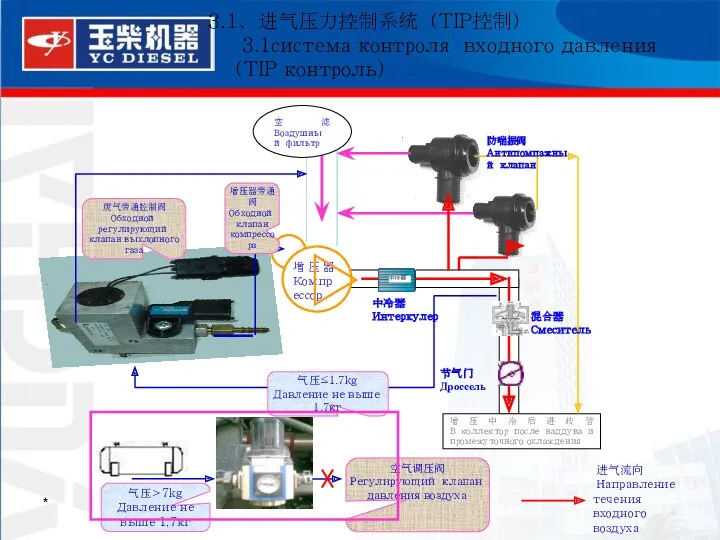 * 3.1、进气压力控制系统（TIP控制） 3.1система контроля входного давления (TIP контроль)