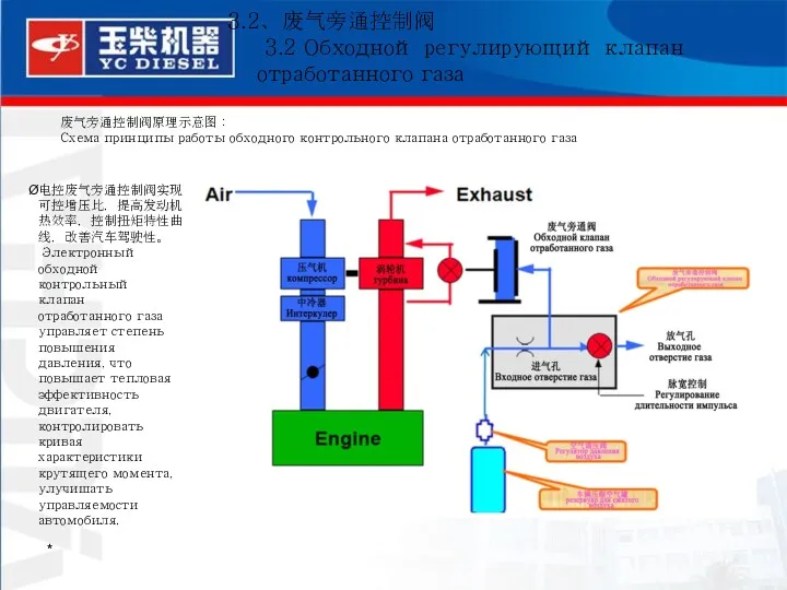 * 废气旁通控制阀原理示意图： Схема принципы работы обходного контрольного клапана отработанного газа