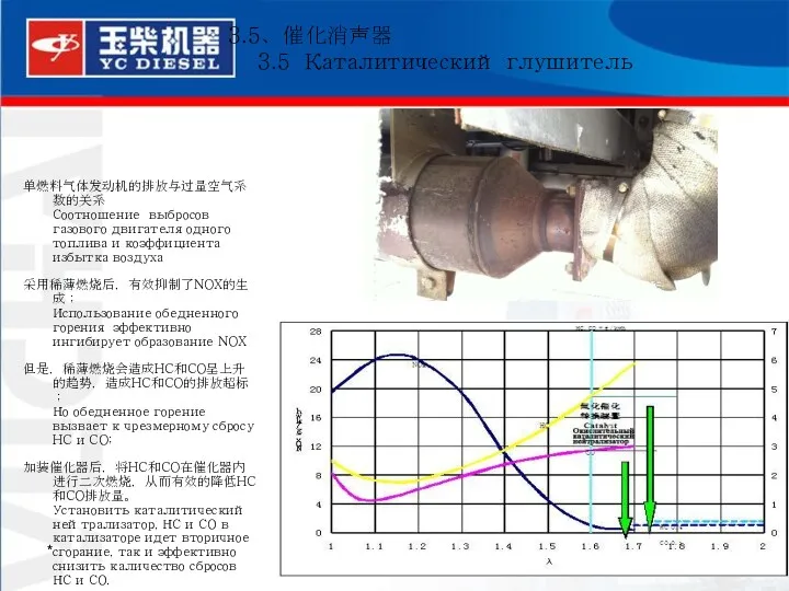 * 单燃料气体发动机的排放与过量空气系数的关系 Соотношение выбросов газового двигателя одного топлива и коэффициента