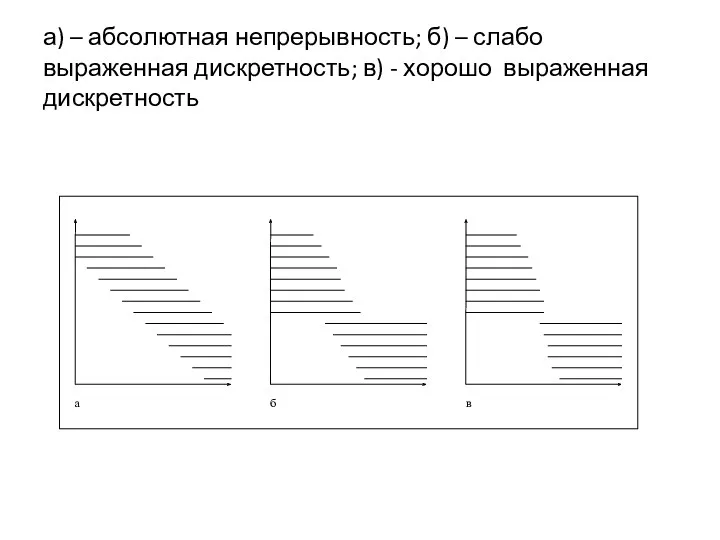 а) – абсолютная непрерывность; б) – слабо выраженная дискретность; в) - хорошо выраженная дискретность