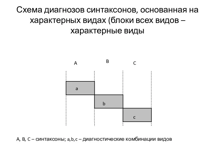 Схема диагнозов синтаксонов, основанная на характерных видах (блоки всех видов