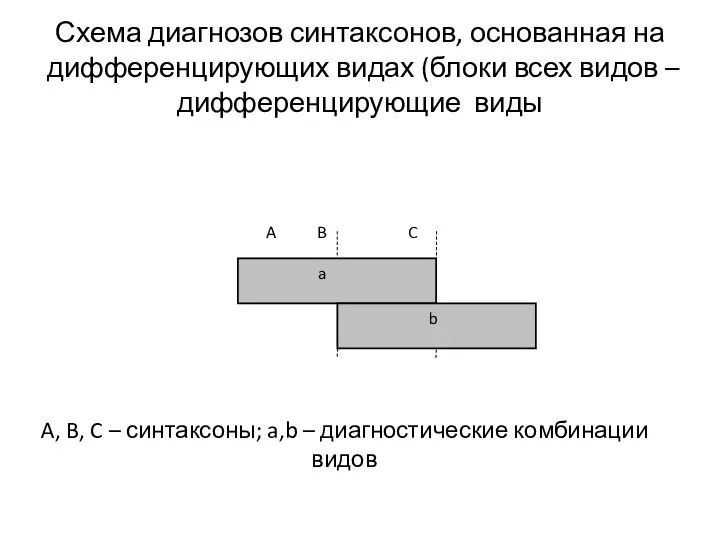 Схема диагнозов синтаксонов, основанная на дифференцирующих видах (блоки всех видов