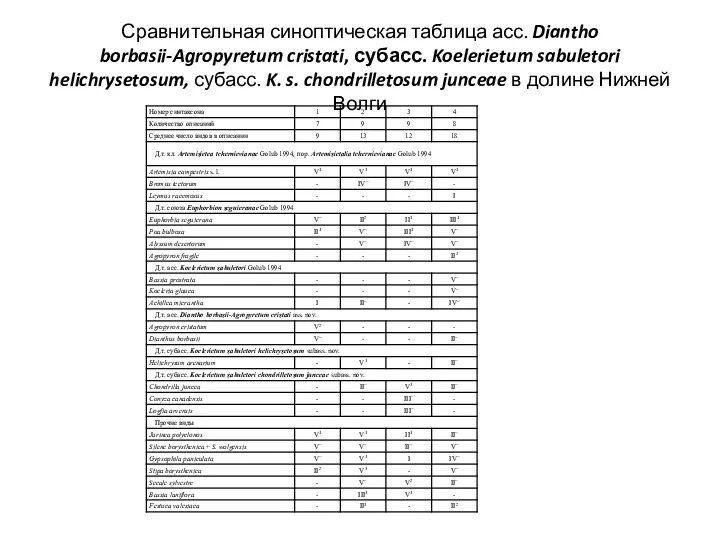 Сравнительная синоптическая таблица асс. Diantho borbasii-Agropyretum cristati, субасс. Koelerietum sabuletori