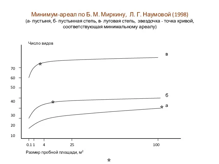 Минимум-ареал по Б. М. Миркину, Л. Г. Наумовой (1998) (а-