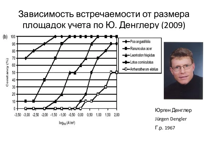 Зависимость встречаемости от размера площадок учета по Ю. Денглеру (2009) Юрген Денглер Jürgen Dengler Г.р. 1967