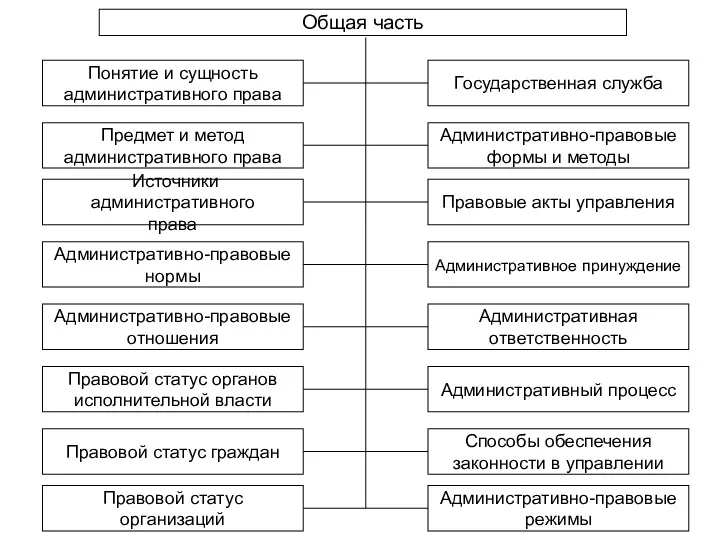 Общая часть Понятие и сущность административного права Предмет и метод