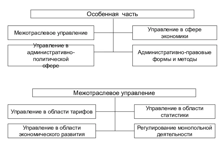 Особенная часть Межотраслевое управление Управление в административно-политической сфере Управление в