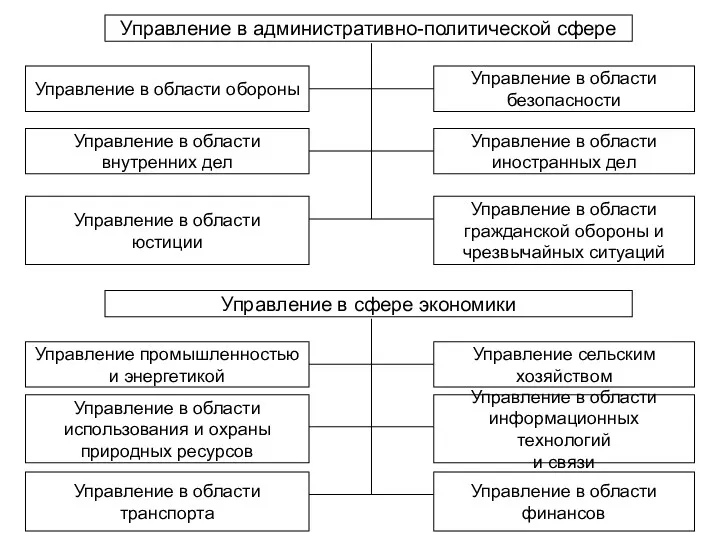 Управление в административно-политической сфере Управление в области обороны Управление в