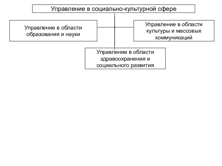 Управление в социально-культурной сфере Управление в области образования и науки