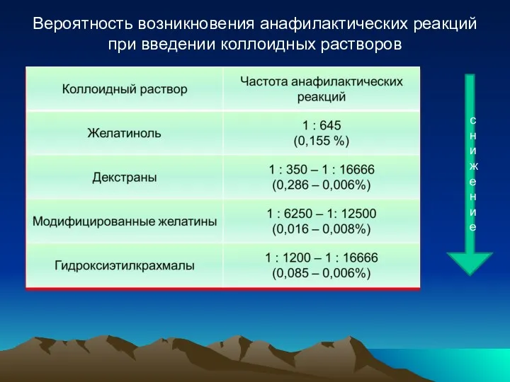 Вероятность возникновения анафилактических реакций при введении коллоидных растворов снижение