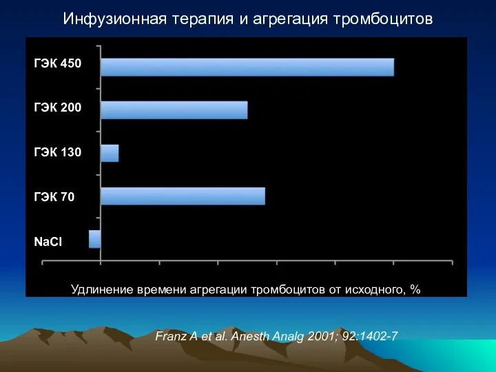 Franz A et al. Anesth Analg 2001; 92:1402-7 Удлинение времени