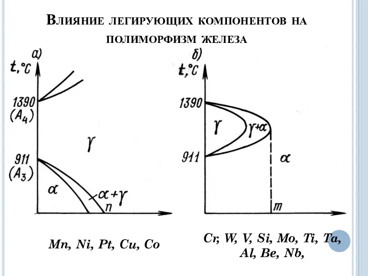 Влияние легирующих компонентов на полиморфизм железа Mn, Ni, Pt, Cu,