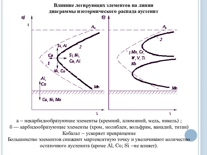 Влияние легирующих элементов на линии диаграммы изотермического распада аустенит а