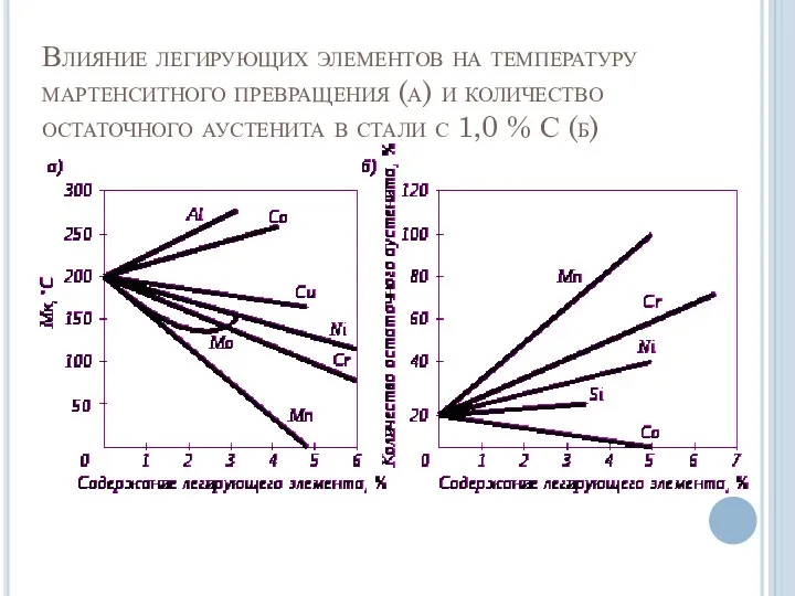 Влияние легирующих элементов на температуру мартенситного превращения (а) и количество