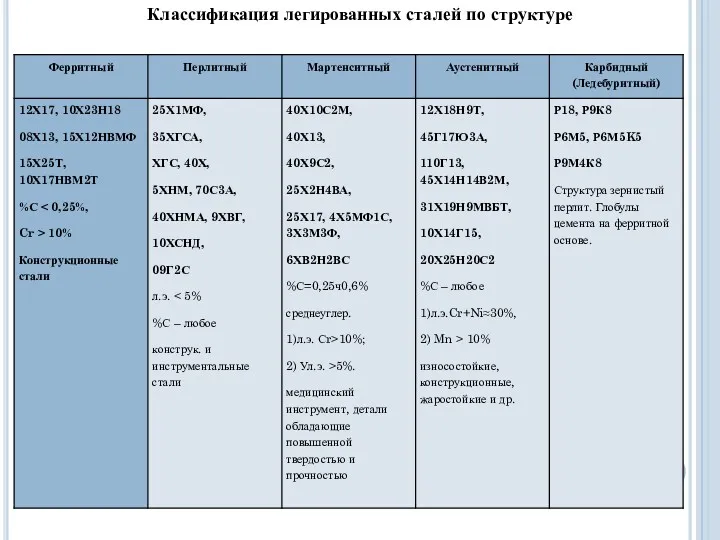 Классификация легированных сталей по структуре