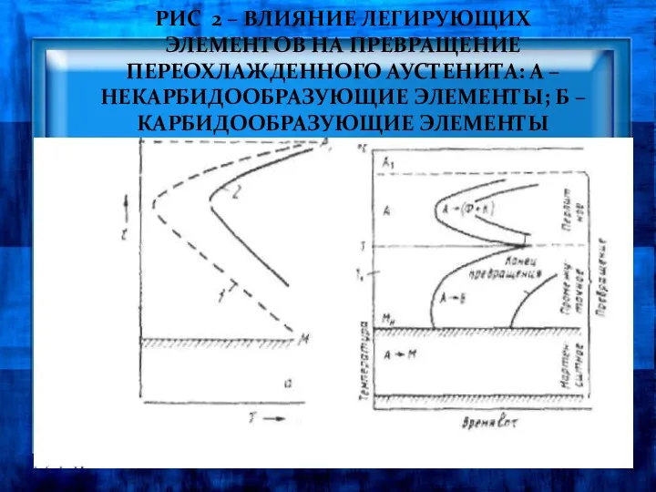 РИС 2 – ВЛИЯНИЕ ЛЕГИРУЮЩИХ ЭЛЕМЕНТОВ НА ПРЕВРАЩЕНИЕ ПЕРЕОХЛАЖДЕННОГО АУСТЕНИТА: А – НЕКАРБИДООБРАЗУЮЩИЕ