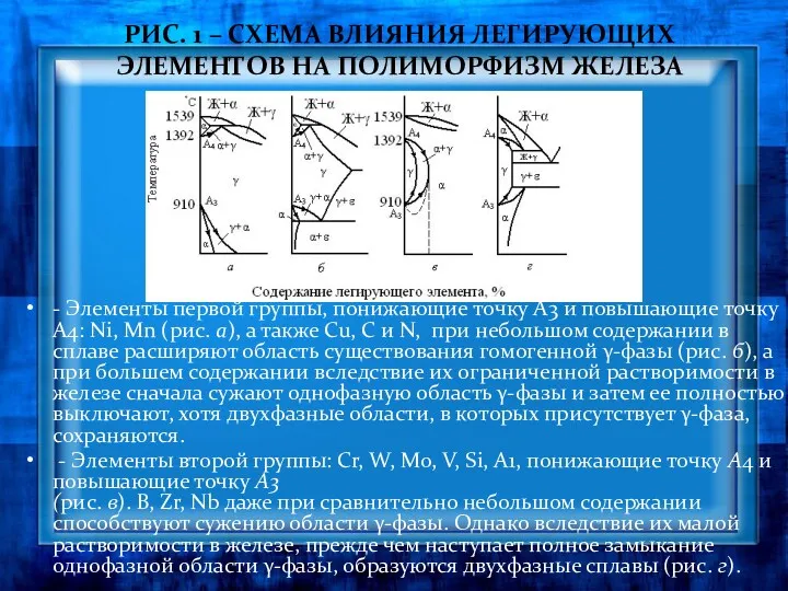 РИС. 1 – СХЕМА ВЛИЯНИЯ ЛЕГИРУЮЩИХ ЭЛЕМЕНТОВ НА ПОЛИМОРФИЗМ ЖЕЛЕЗА - Элементы первой