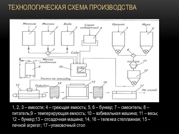 ТЕХНОЛОГИЧЕСКАЯ СХЕМА ПРОИЗВОДСТВА 1, 2, 3 – емкости; 4 –